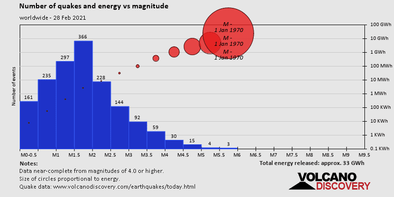 Número de choques y energía frente a intensidad