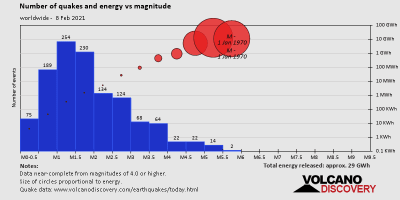 Number of quakes and energy vs magnitude