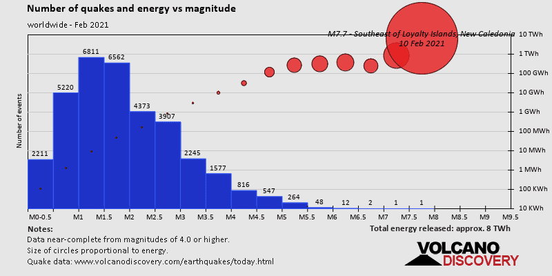 Magnitude and energy distribution: during February 2021