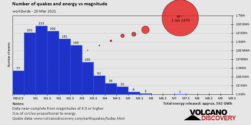 Nombre de tremblements de terre et énergie vs magnitude