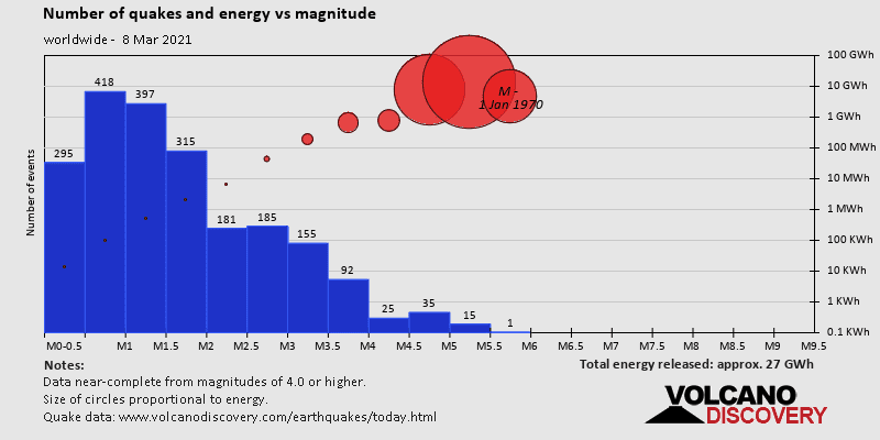 Number of quakes and energy vs magnitude