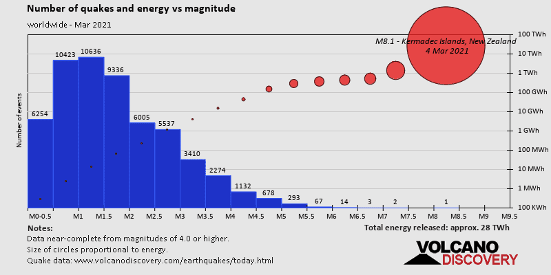 Magnitude and energy distribution: during March 2021