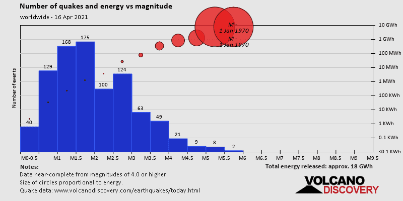 Nombre de tremblements de terre et énergie vs magnitude