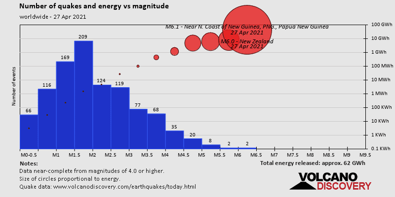 Nombre de tremblements de terre et énergie vs magnitude