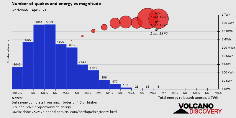 Magnitude and energy distribution: during April 2021
