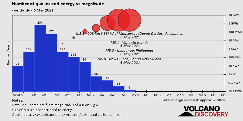 Number of quakes and energy vs magnitude