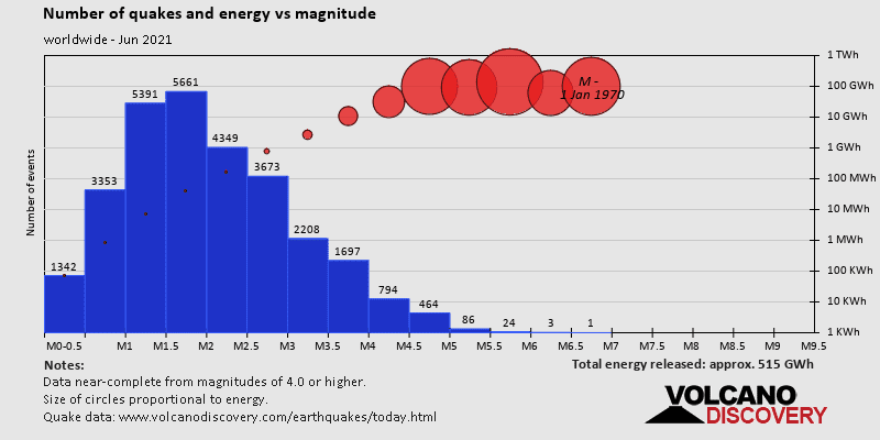 Magnitude and energy distribution: during June 2021