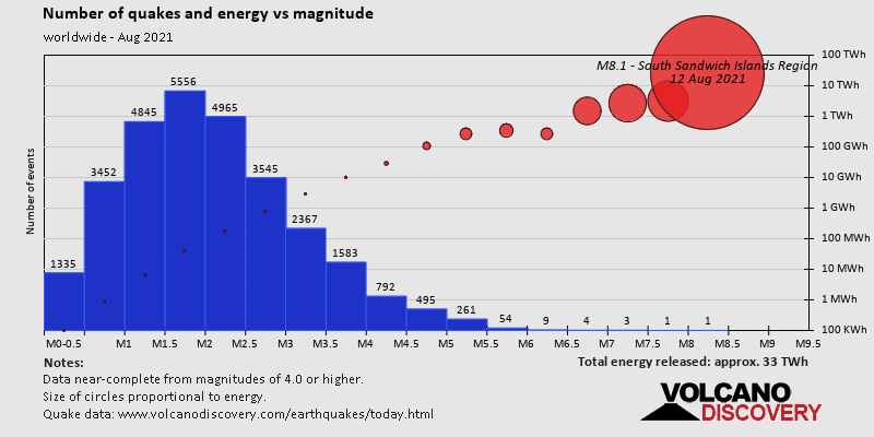 Magnitude and energy distribution: during August 2021