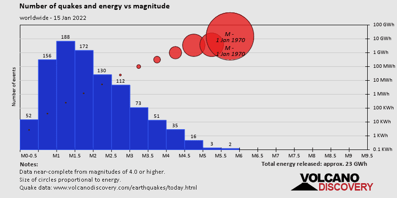 Magnitude and energy distribution: on Saturday, January 15th, 2022