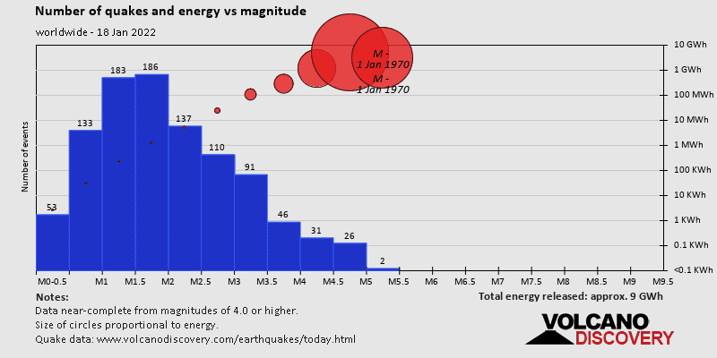Number of quakes and energy vs magnitude