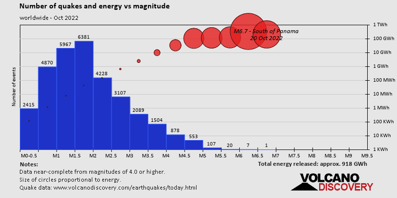 Magnitude and energy distribution: during October 2022