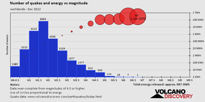 Magnitude and energy distribution: during December 2022