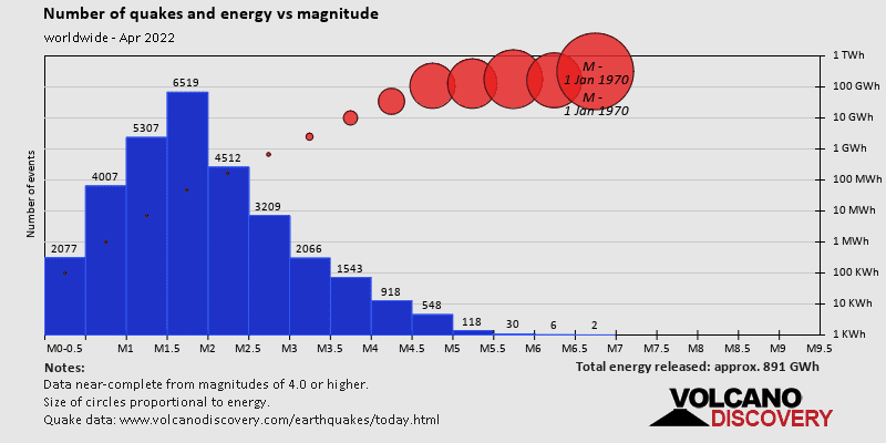 Magnitude and energy distribution: during April 2022