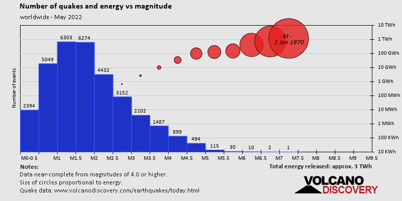 Magnitude and energy distribution: during May 2022