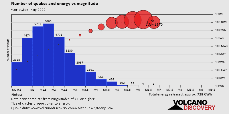 Magnitude and energy distribution: during August 2022