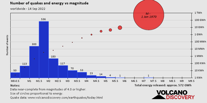 Número de terremotos y energía liberada vs magnitud
