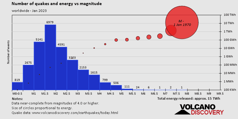 Magnitude and energy distribution: during January 2023