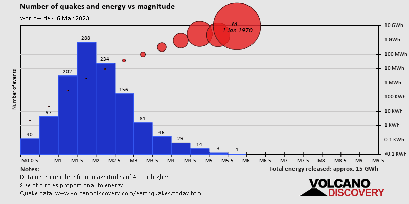 Number of quakes and energy vs magnitude