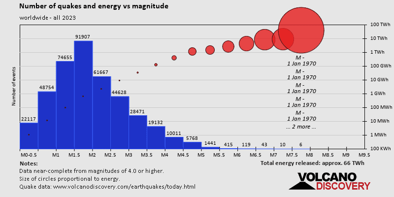 Magnitude and energy distribution: in 2023