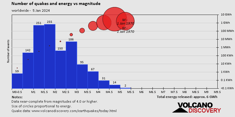 World Earthquake Report For Friday 5 January 2024 VolcanoDiscovery   Quakestats World 2024 1 5 