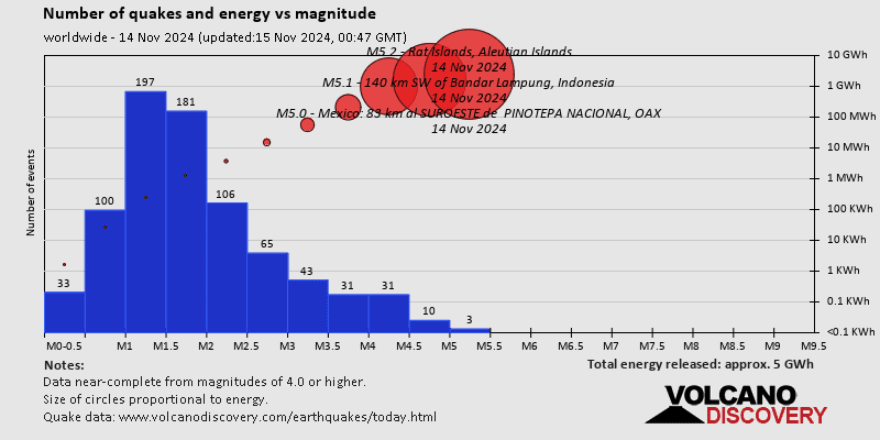 Number of quakes and energy vs magnitude