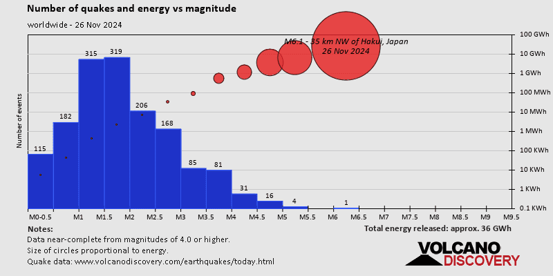 Number of quakes and energy vs magnitude