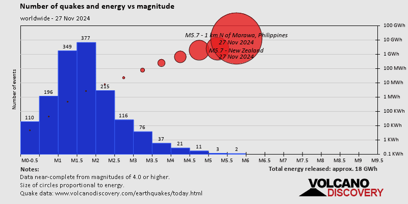 Number of quakes and energy vs magnitude