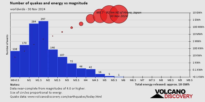 Number of quakes and energy vs magnitude