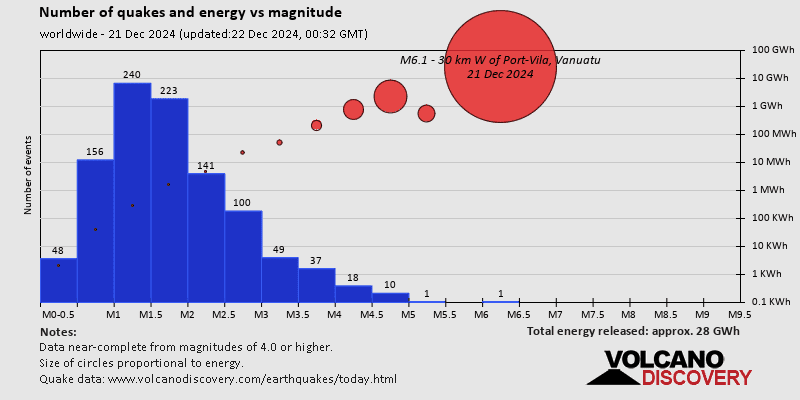 Number of quakes and energy vs magnitude