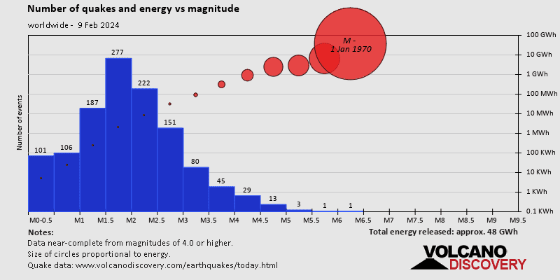 World Earthquake Report For Friday 9 February 2024 VolcanoDiscovery   Quakestats World 2024 2 9 