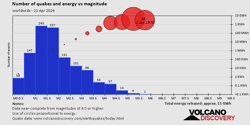 Number of quakes and energy vs magnitude