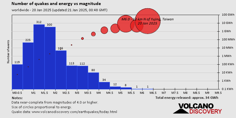 Number of quakes and energy vs magnitude