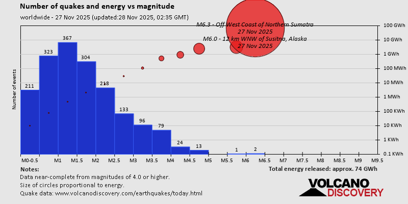 Number of quakes and energy vs magnitude