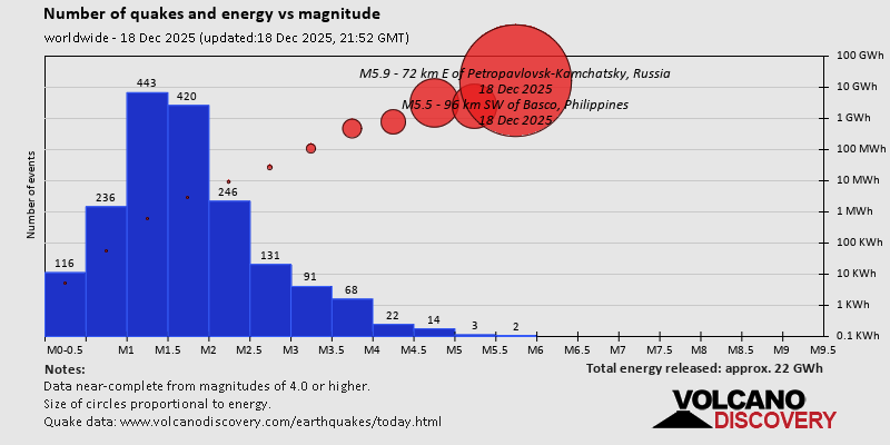 Energy vs Magnitude