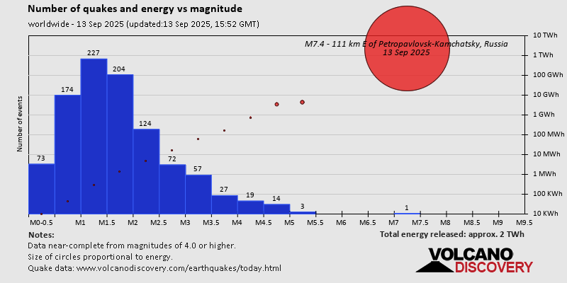 Number of quakes and energy vs magnitude