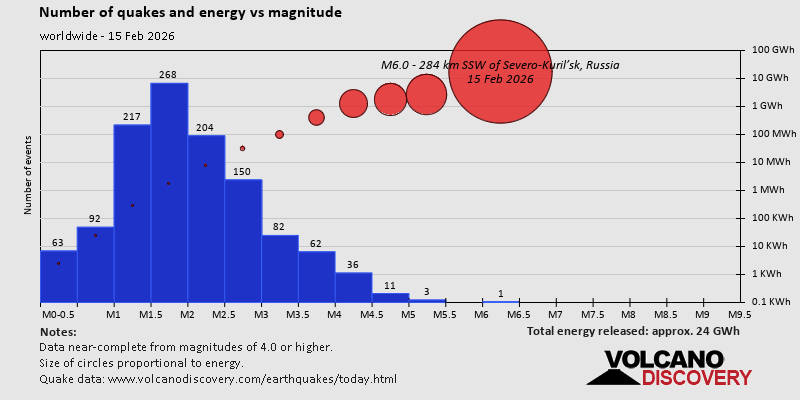 Nombre de séismes et énergie par rapport à la magnitude
