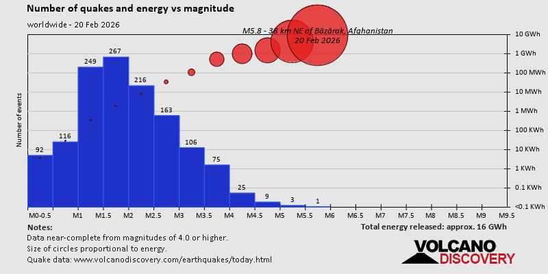 Nombre de séismes et énergie par rapport à la magnitude