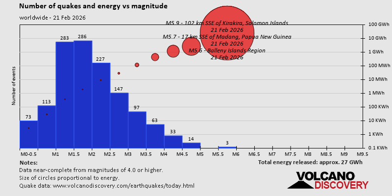 Nombre de séismes et énergie par rapport à la magnitude