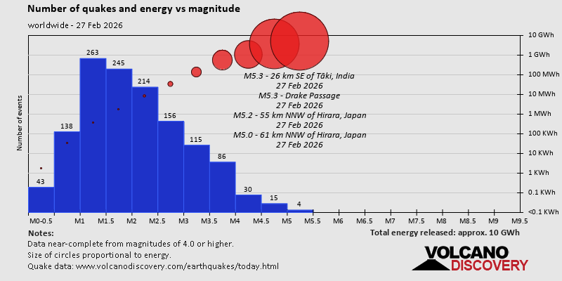 Number of quakes and energy vs magnitude