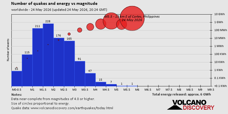 Number of quakes and energy vs magnitude