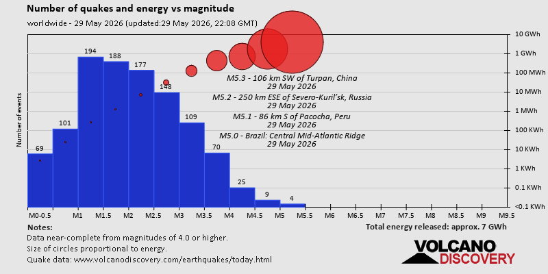 Number of quakes and energy vs magnitude