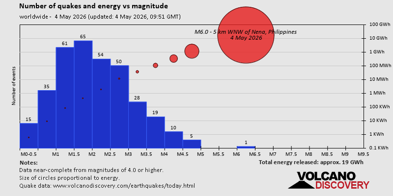 Number of quakes and energy vs magnitude