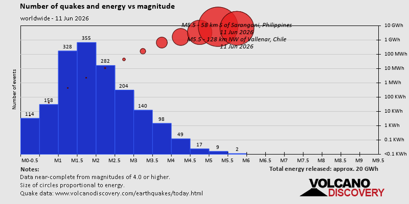Number of quakes and energy vs magnitude