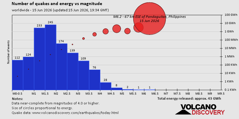 Number of quakes and energy vs magnitude