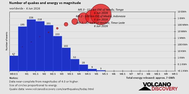 Number and energy versus magnitude of earthquakes