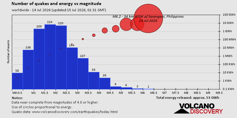Number of quakes and energy vs magnitude