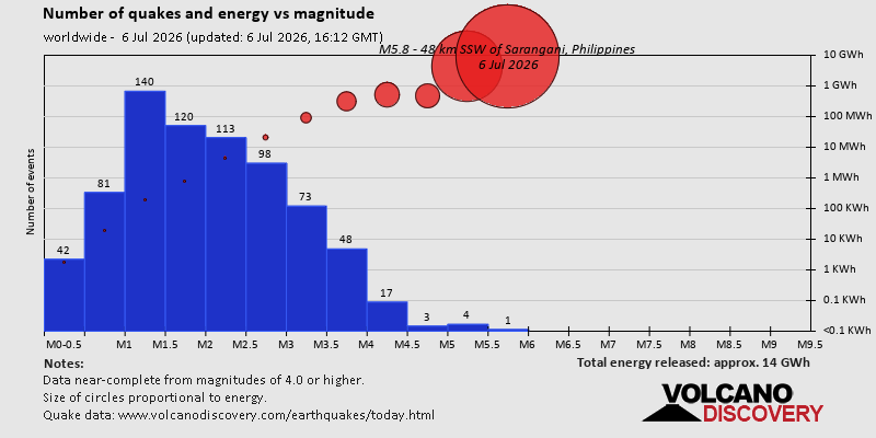 Number of quakes and energy vs magnitude