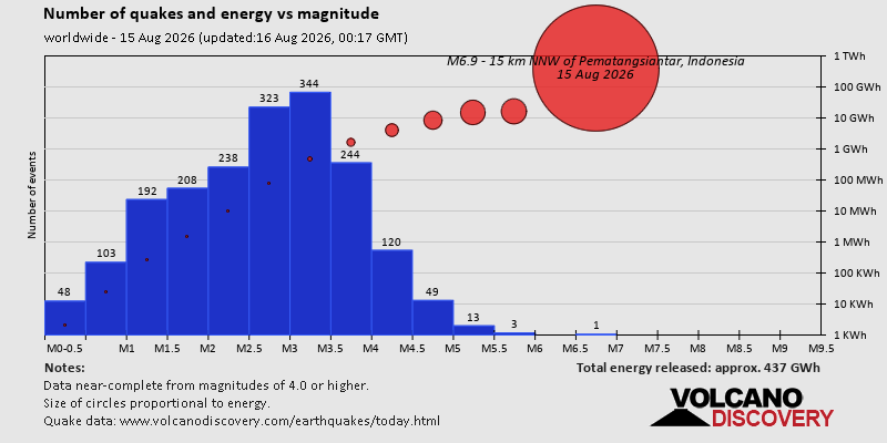 Number of quakes and energy vs magnitude