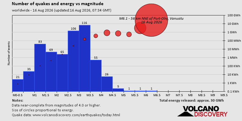 Number of quakes and energy vs magnitude