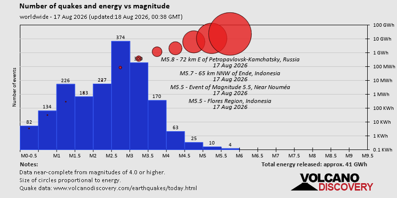 Number of quakes and energy vs magnitude
